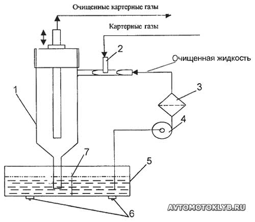 Гидроциклонный очиститель картерных газов Самодельное устройство для очистки картерных газов